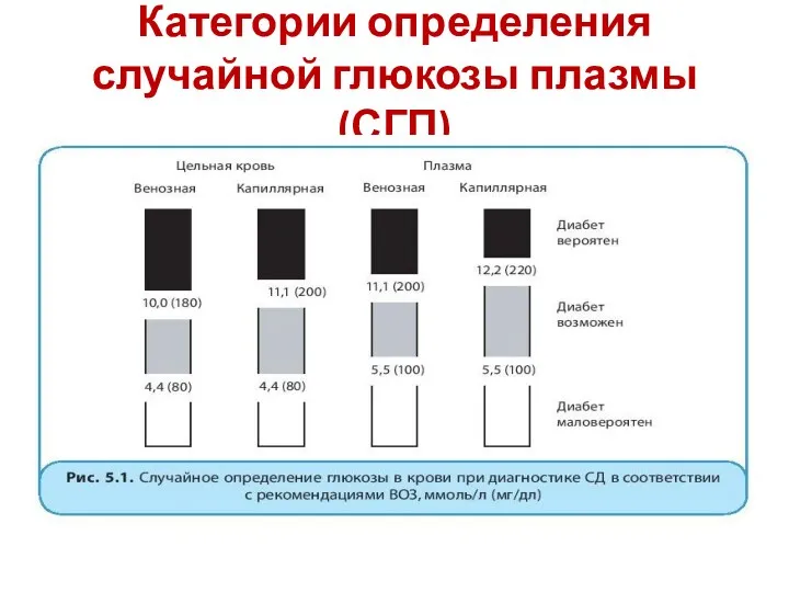 Категории определения случайной глюкозы плазмы (СГП)