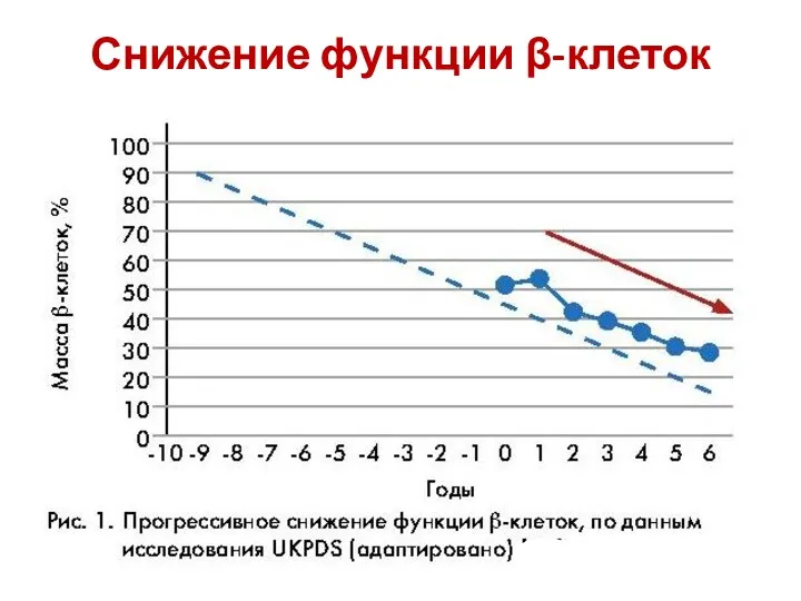 Снижение функции β-клеток