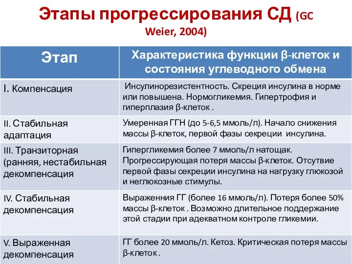 Этапы прогрессирования СД (GC Weier, 2004)