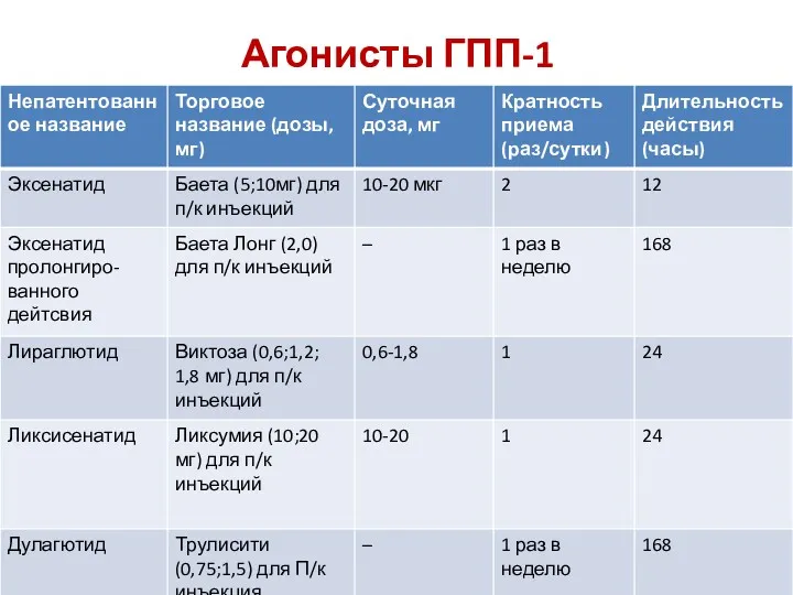 Агонисты ГПП-1