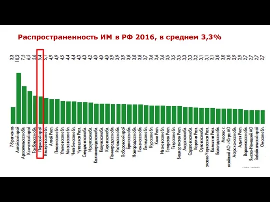 Распространенность ИМ в РФ 2016, в среднем 3,3%