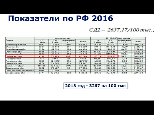 Показатели по РФ 2016 2018 год - 3267 на 100 тыс