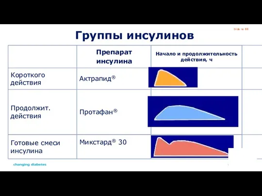 Slide no Группы инсулинов