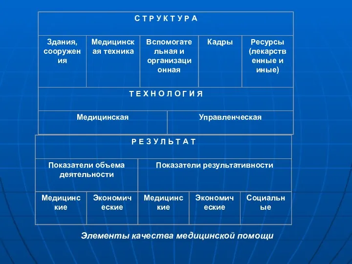 На рис.1 представлены элементы качества медицинской помощи. Элементы качества медицинской помощи