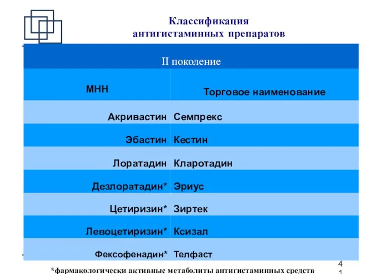 *фармакологически активные метаболиты антигистаминных средств Классификация антигистаминных препаратов