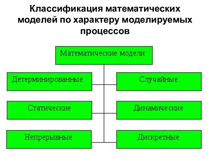 Классификация математических моделей по характеру моделируемых процессов