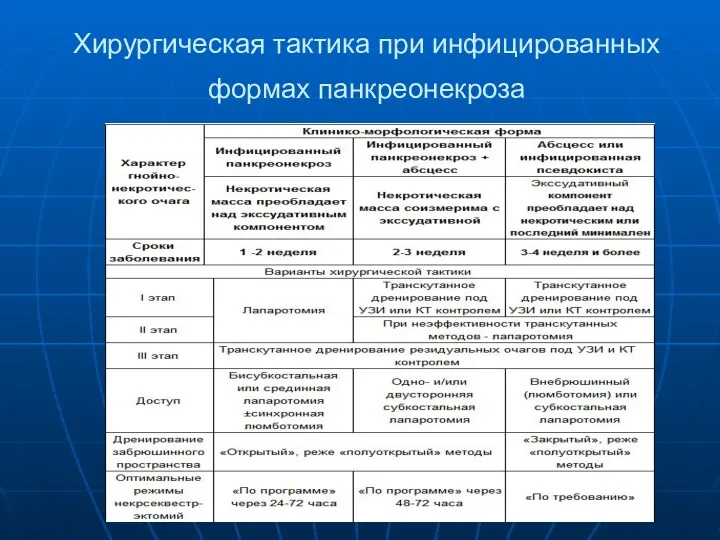 Хирургическая тактика при инфицированных формах панкреонекроза