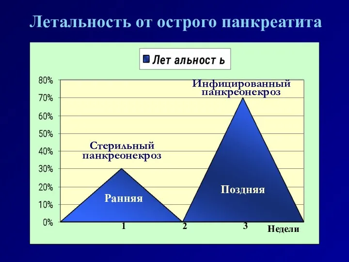 Летальность от острого панкреатита 1 3 2 Недели Ранняя Поздняя Стерильный панкреонекроз Инфицированный панкреонекроз