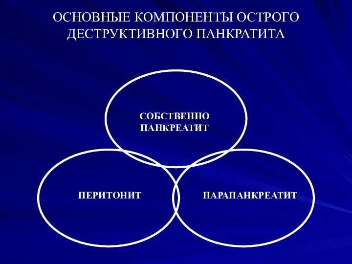 ОСНОВНЫЕ КОМПОНЕНТЫ ОСТРОГО ДЕСТРУКТИВНОГО ПАНКРАТИТА ПАРАПАНКРЕАТИТ СОБСТВЕННО ПАНКРЕАТИТ ПЕРИТОНИТ