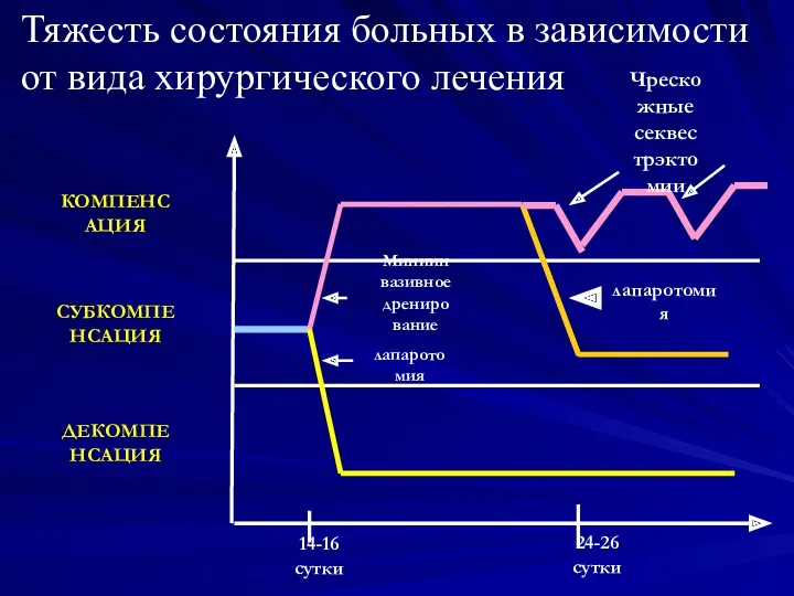 КОМПЕНСАЦИЯ СУБКОМПЕНСАЦИЯ ДЕКОМПЕНСАЦИЯ 14-16 сутки 24-26 сутки Миниинвазивное дренирование лапаротомия