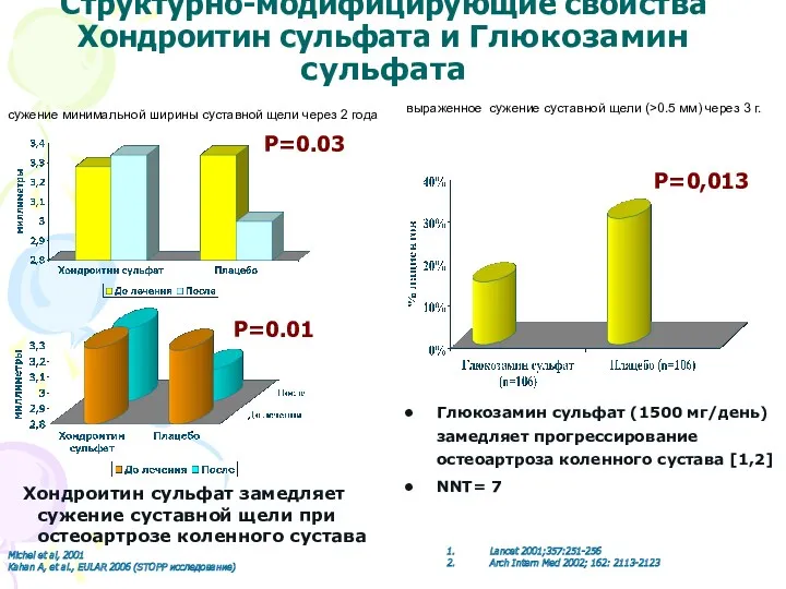 Структурно-модифицирующие свойства Хондроитин сульфата и Глюкозамин сульфата Хондроитин сульфат замедляет