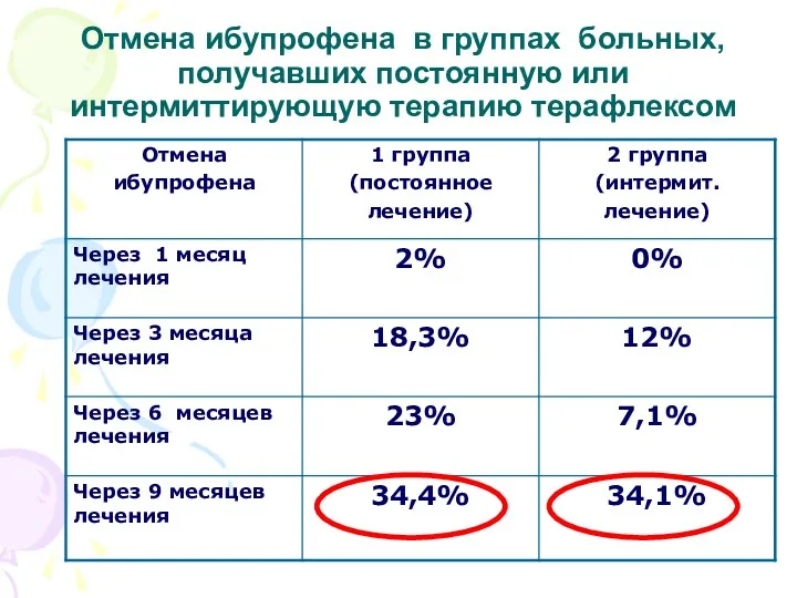 Отмена ибупрофена в группах больных, получавших постоянную или интермиттирующую терапию терафлексом