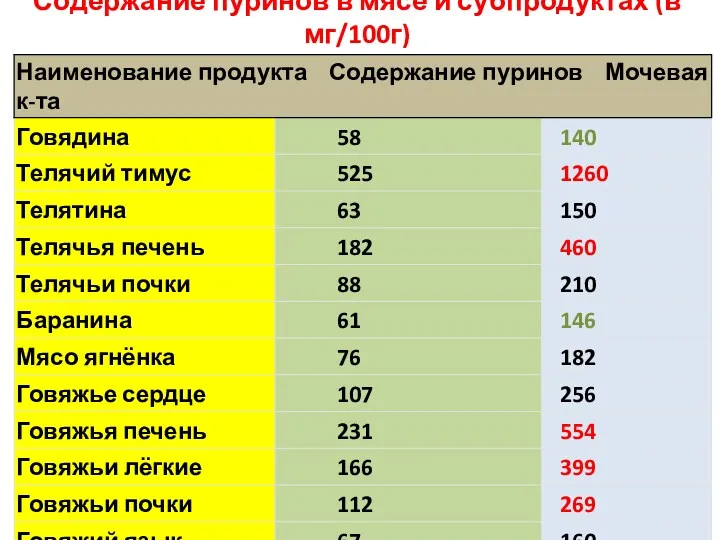 Содержание пуринов в мясе и субпродуктах (в мг/100г)