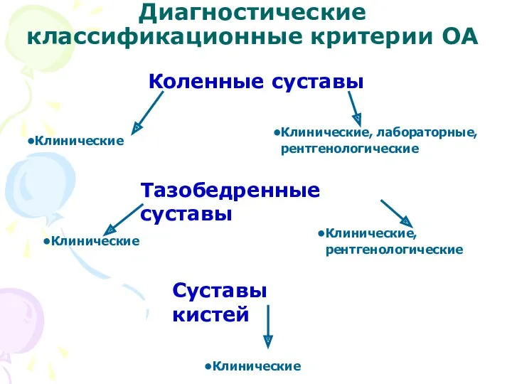 Диагностические классификационные критерии ОА Коленные суставы Клинические Клинические, лабораторные, рентгенологические