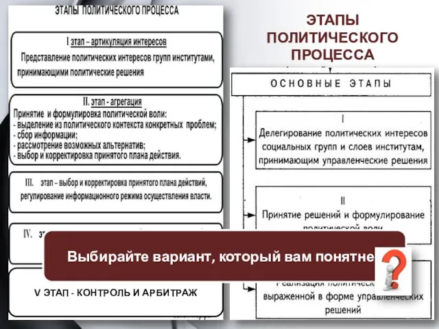 ЭТАПЫ ПОЛИТИЧЕСКОГО ПРОЦЕССА (второй вариант): V ЭТАП - КОНТРОЛЬ И АРБИТРАЖ Выбирайте вариант, который вам понятнее