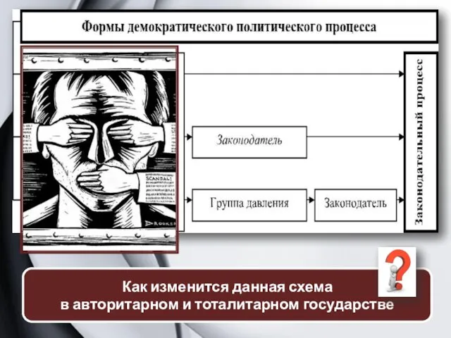 Как изменится данная схема в авторитарном и тоталитарном государстве