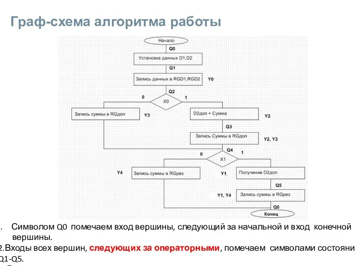 Граф-схема алгоритма работы Символом Q0 помечаем вход вершины, следующий за