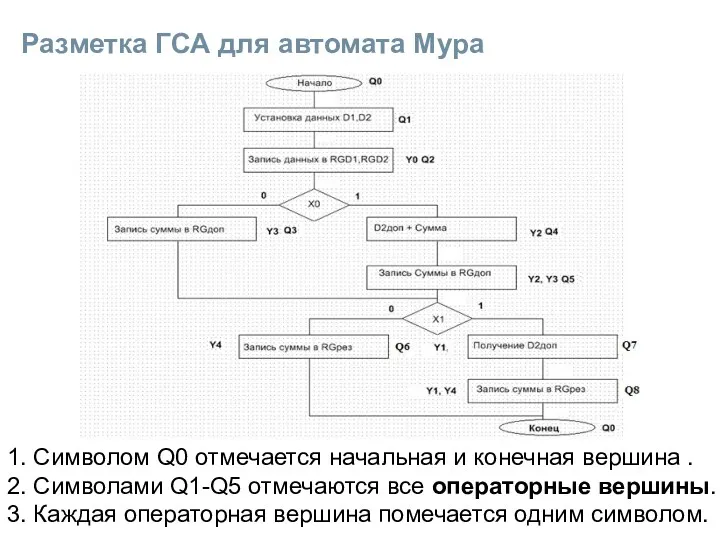 Разметка ГСА для автомата Мура 1. Символом Q0 отмечается начальная