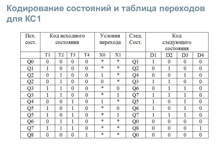 Кодирование состояний и таблица переходов для КС1