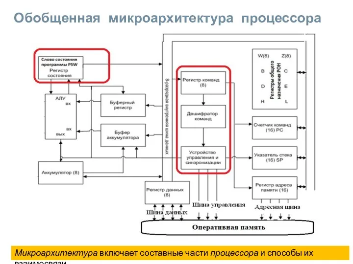 Обобщенная микроархитектура процессора Микроархитектура включает составные части процессора и способы их взаимосвязи