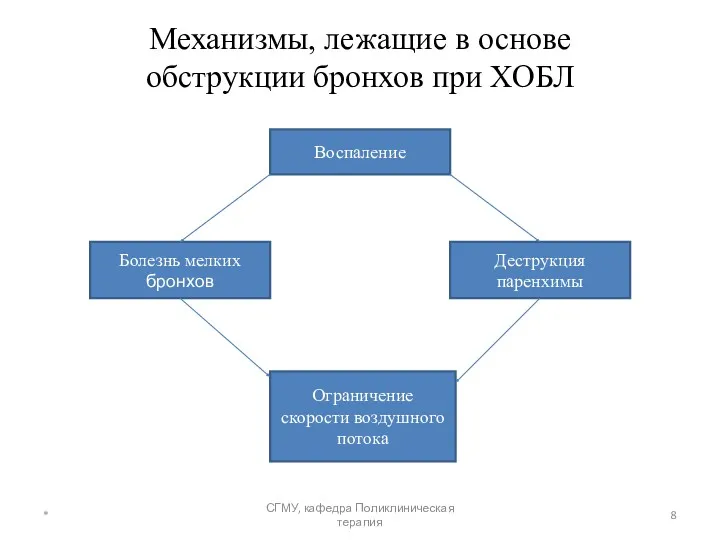 Механизмы, лежащие в основе обструкции бронхов при ХОБЛ Воспаление Болезнь