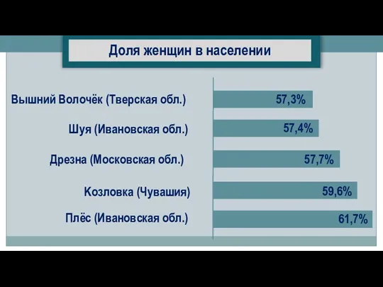 57,3% 57,4% 57,7% 59,6% Вышний Волочёк (Тверская обл.) Шуя (Ивановская