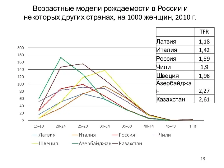 Возрастные модели рождаемости в России и некоторых других странах, на 1000 женщин, 2010 г.