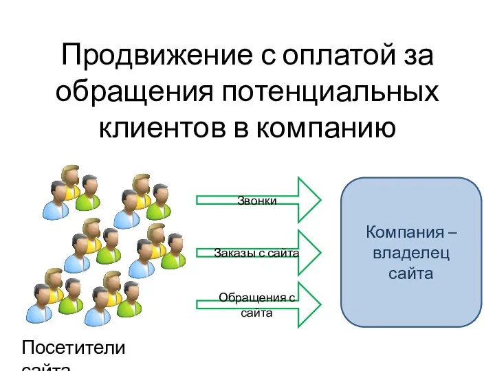 Продвижение с оплатой за обращения потенциальных клиентов в компанию Звонки