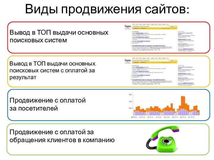 Виды продвижения сайтов: Вывод в ТОП выдачи основных поисковых систем