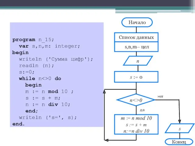 program n_15; var s,n,m: integer; begin writeln ('Сумма цифр'); readln