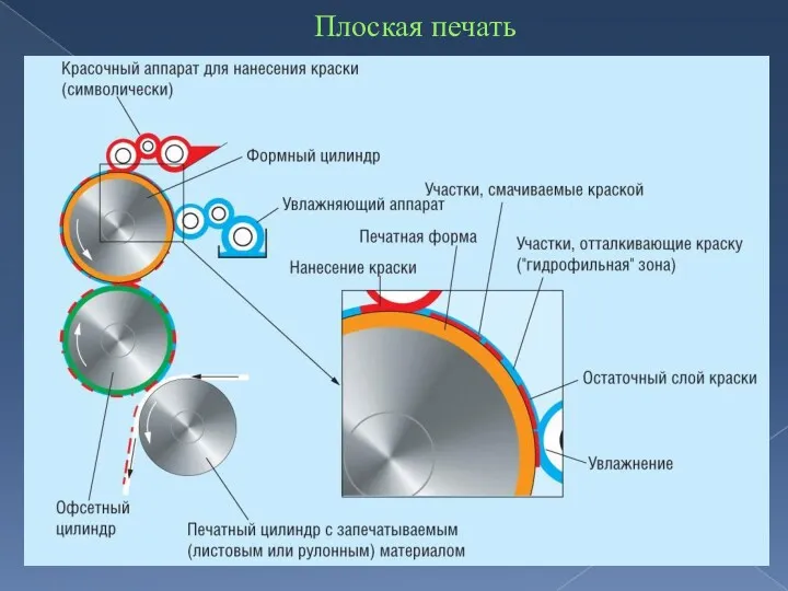 Плоская печать