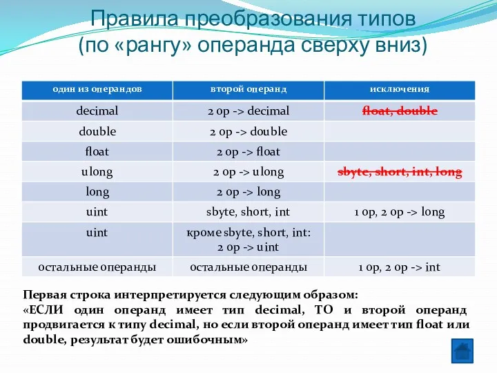 Правила преобразования типов (по «рангу» операнда сверху вниз) Первая строка интерпретируется следующим образом: