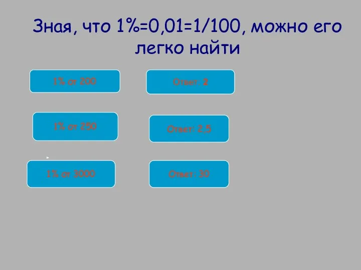 1% от 200 1% от 250 1% от 3000 Зная,