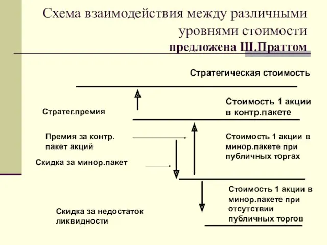 Схема взаимодействия между различными уровнями стоимости предложена Ш.Праттом Стратегическая стоимость