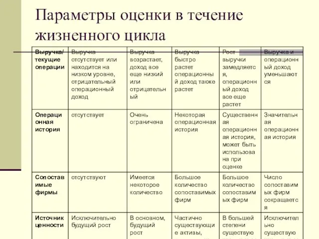 Параметры оценки в течение жизненного цикла