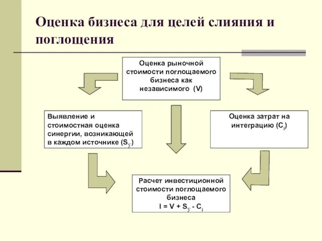 Оценка бизнеса для целей слияния и поглощения