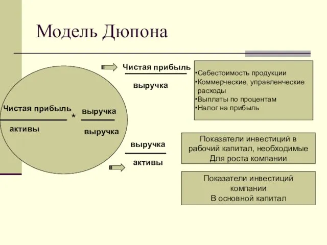 Модель Дюпона Чистая прибыль активы * выручка выручка Чистая прибыль