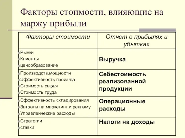 Факторы стоимости, влияющие на маржу прибыли