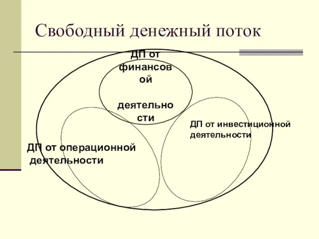 Свободный денежный поток ДП от финансовой деятельности ДП от операционной деятельности ДП от инвестиционной деятельности