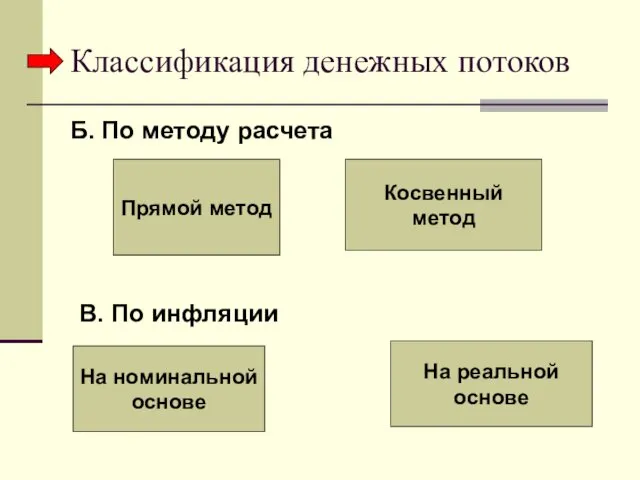 Классификация денежных потоков Б. По методу расчета Прямой метод Косвенный