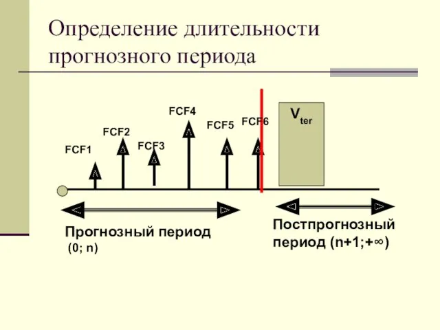 Определение длительности прогнозного периода Постпрогнозный период (n+1;+∞) Прогнозный период (0;