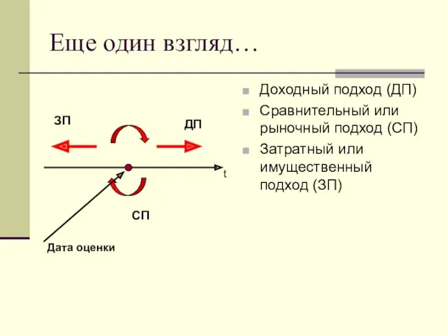 Еще один взгляд… Доходный подход (ДП) Сравнительный или рыночный подход