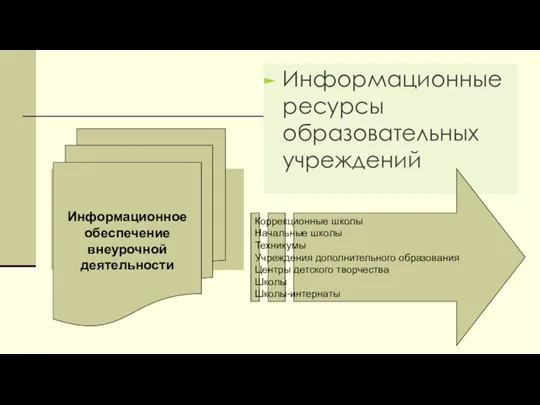 Информационные ресурсы образовательных учреждений Информационное обеспечение внеурочной деятельности Коррекционные школы