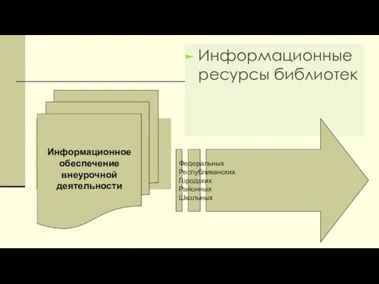 Информационные ресурсы библиотек Информационное обеспечение внеурочной деятельности Федеральных Республиканских Городских Районных Школьных