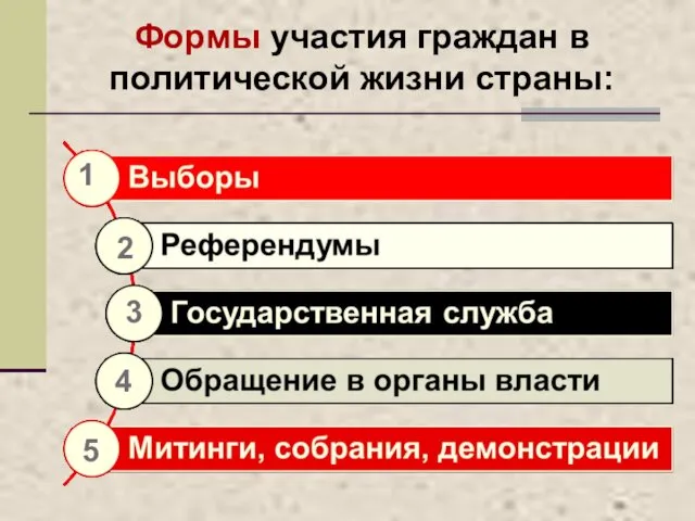 Формы участия граждан в политической жизни страны: 1 4 3 2 5