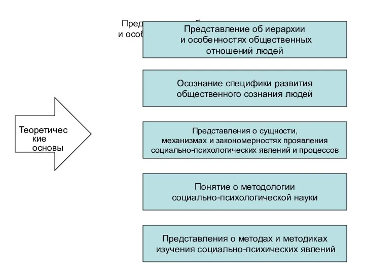 Представление об иерархии и особенностях общественных отношений людей Теоретические основы