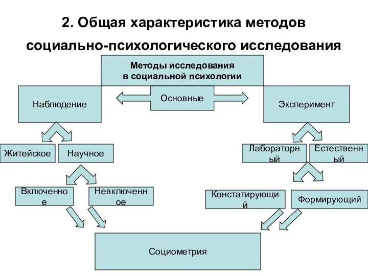 2. Общая характеристика методов социально-психологического исследования Методы исследования в социальной