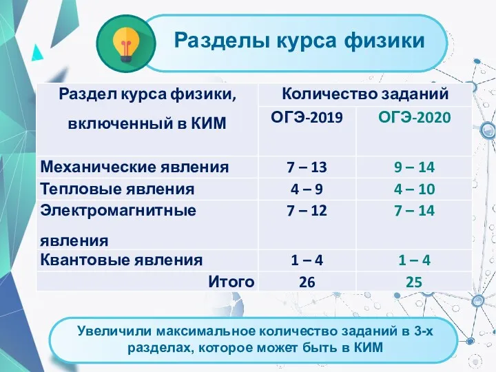 Увеличили максимальное количество заданий в 3-х разделах, которое может быть в КИМ