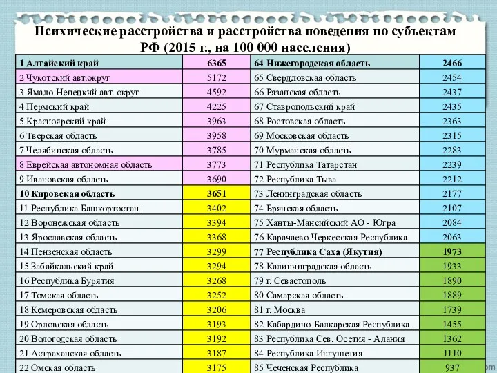 Психические расстройства и расстройства поведения по субъектам РФ (2015 г., на 100 000 населения)