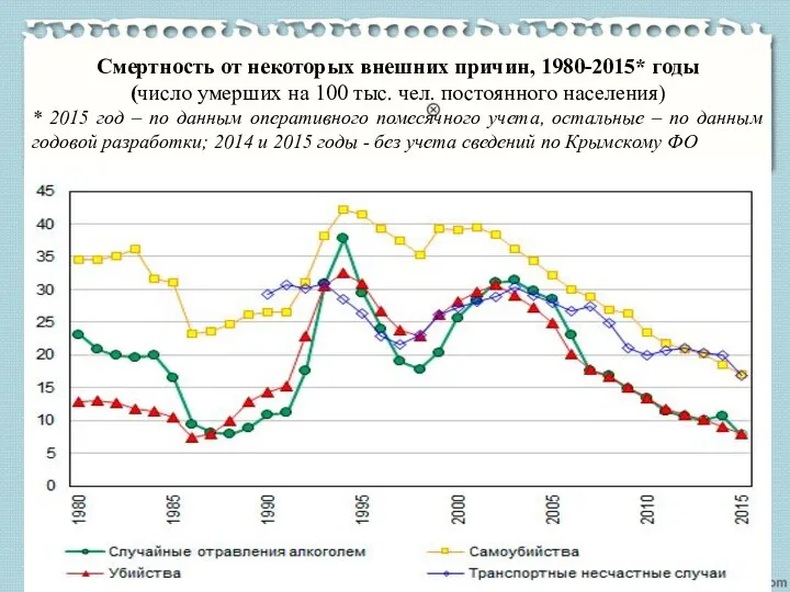 Смертность от некоторых внешних причин, 1980-2015* годы (число умерших на